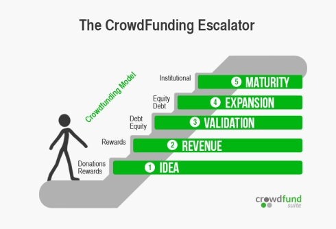 The Crowdfunding Escalator by CrowdSuite  Shows the  Different Types of Crowdfunding 